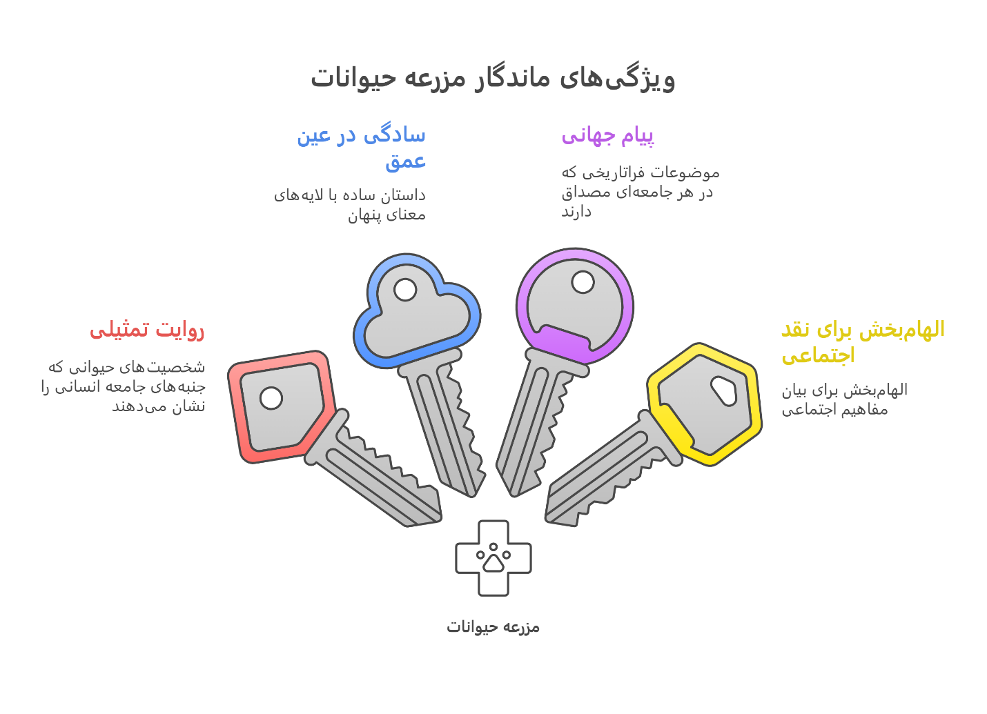 کتاب مزرعه حیوانات